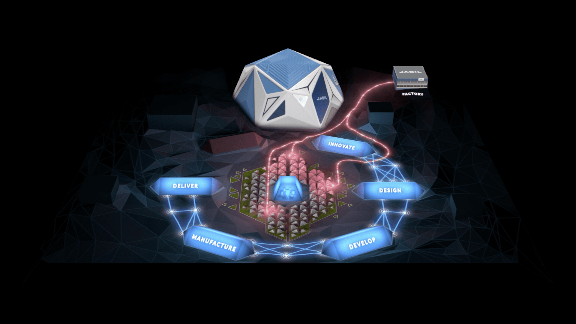 3D diagram: LAB connects via glowing lines to central hub with processes: Innovate, Design, Develop, Manufacture, Deliver; nearby FACTORY.